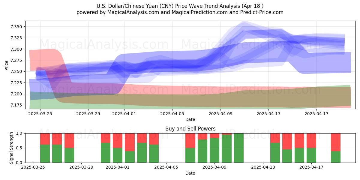 U.S. Dollar/Chinese Yuan (CNY) Support and Resistance area (18 Apr) U.S. Dollar/Chinese Yuan (CNY) Support and Resistance area (18 Apr)