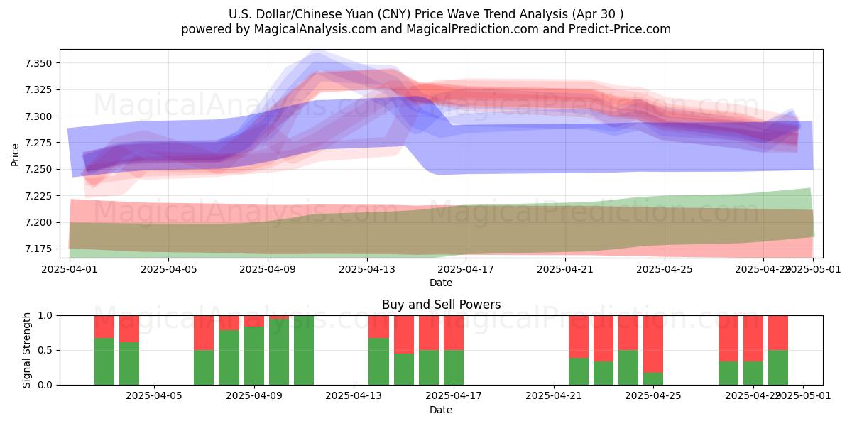  Dólar estadounidense/Yuan chino (CNY) Support and Resistance area (30 Apr) 