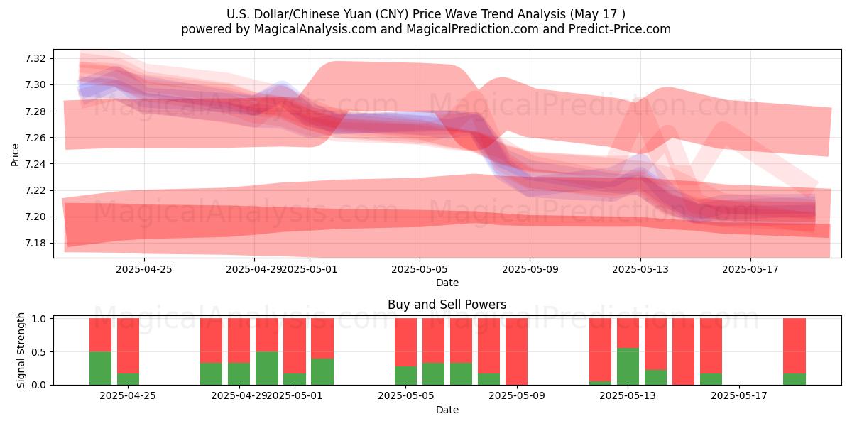  Amerikaanse dollar/Chinese yuan (CNY) Support and Resistance area (17 May) 