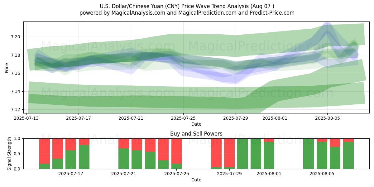  amerikanske dollar/kinesisk yuan (CNY) Support and Resistance area (06 Aug) 