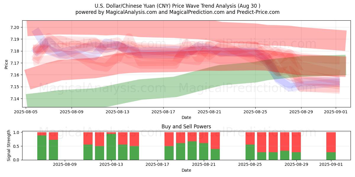  美元/人民币 (CNY) Support and Resistance area (28 Aug) 