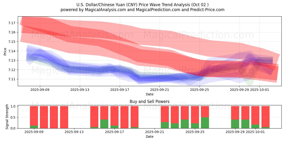  amerikanske dollar/kinesisk yuan (CNY) Support and Resistance area (26 Sep) 