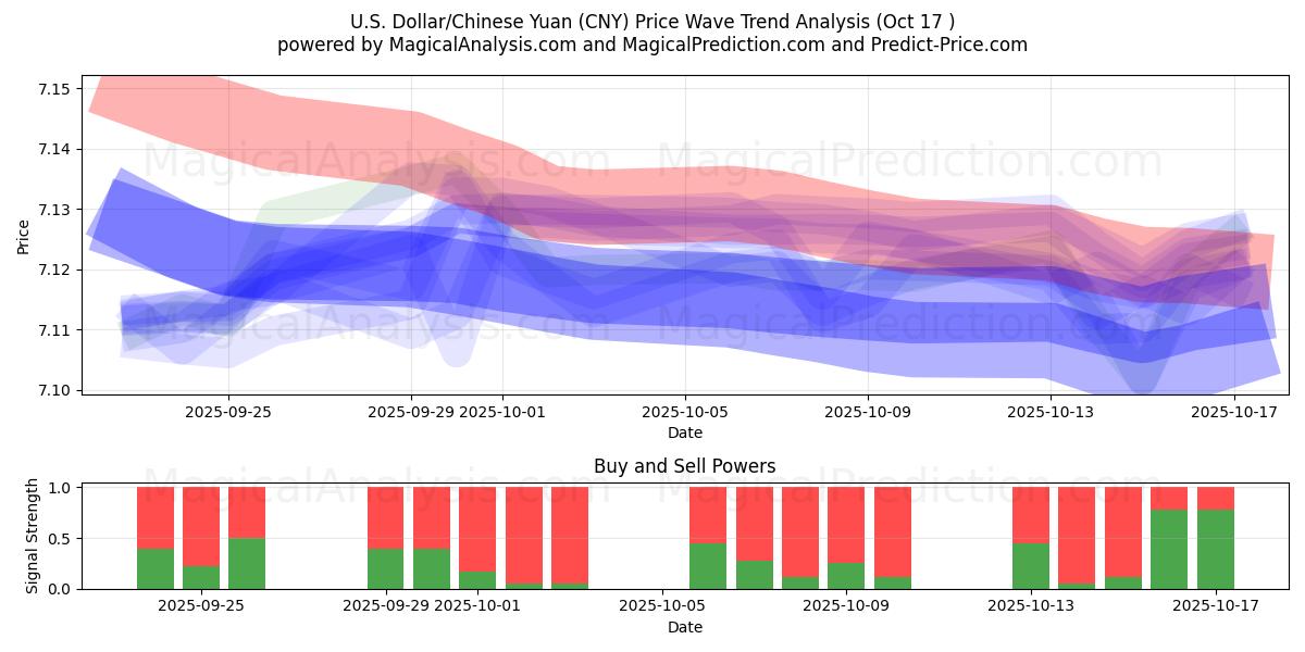 Dollaro USA/Yuan cinese (CNY) Support and Resistance area (16 Oct) 