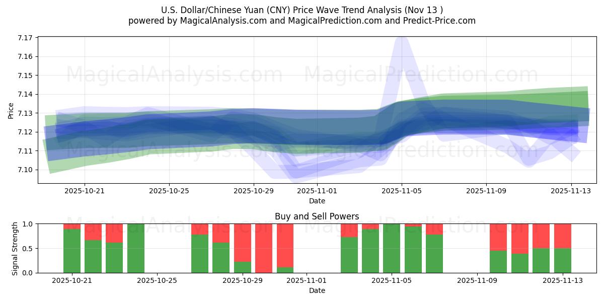  US-Dollar/Chinesischer Yuan (CNY) Support and Resistance area (12 Nov) 