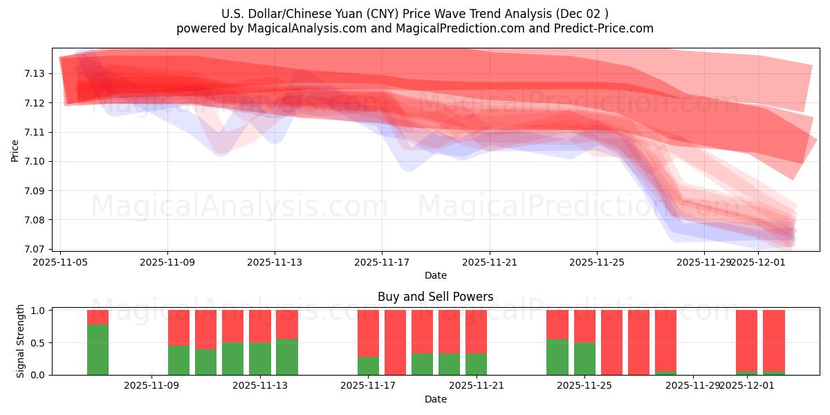  U.S. Dollar/Chinese Yuan (CNY) Support and Resistance area (28 Nov) 