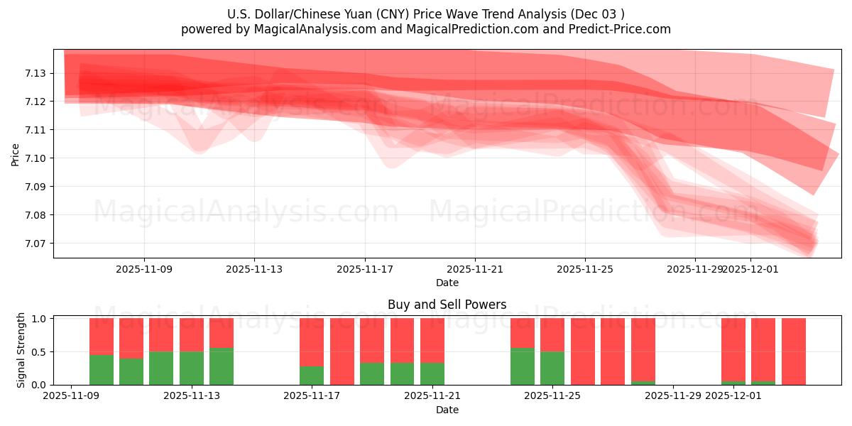 دلار آمریکا / یوان چین (CNY) Support and Resistance area (02 Dec) 