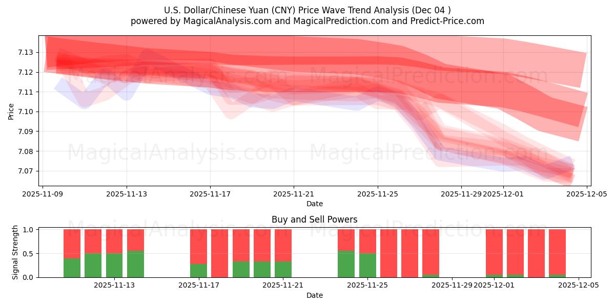  미국 달러/중국 위안 (CNY) Support and Resistance area (03 Dec) 