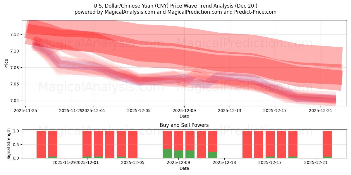  U.S. Dollar/Chinese Yuan (CNY) Support and Resistance area (19 Dec) 
