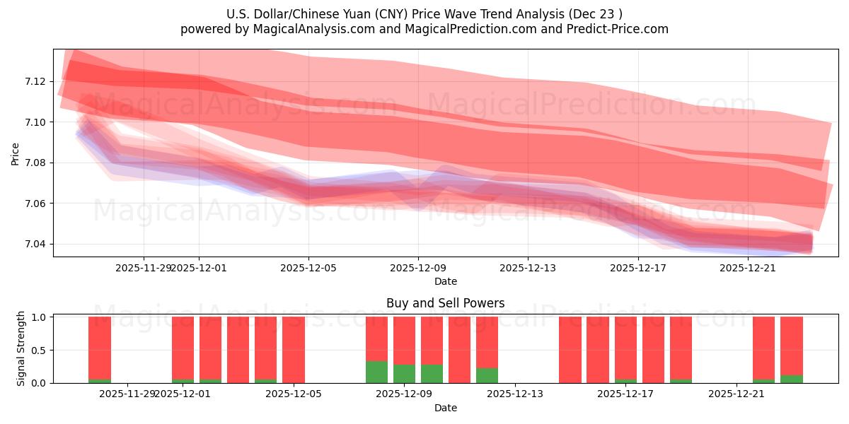  Dollaro USA/Yuan cinese (CNY) Support and Resistance area (22 Dec) 