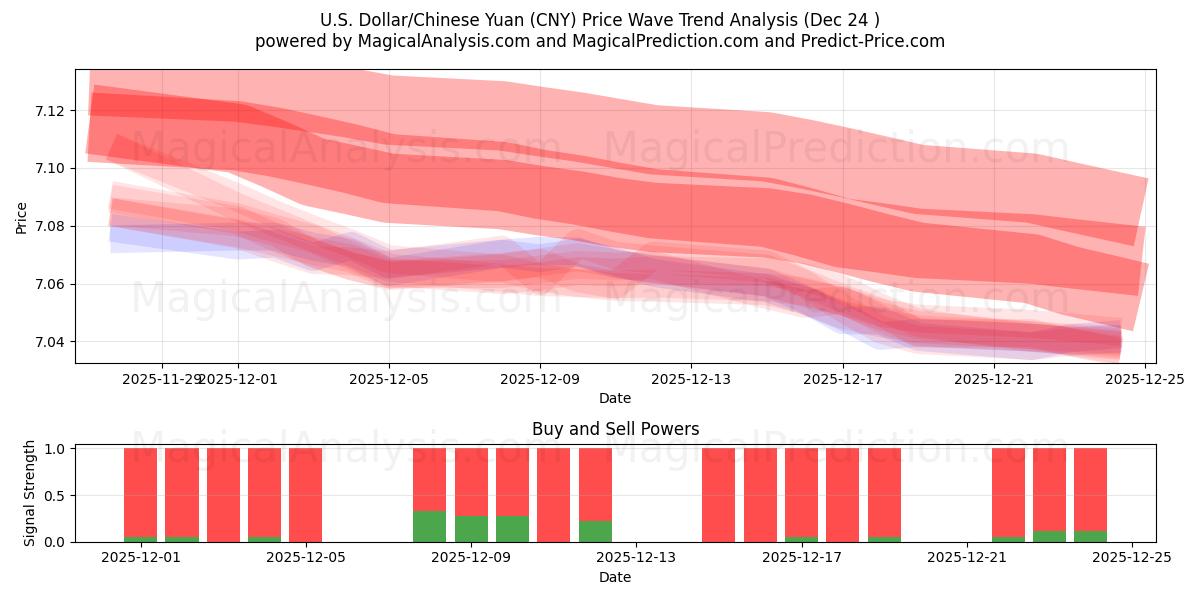  Dólar estadounidense/Yuan chino (CNY) Support and Resistance area (23 Dec) 