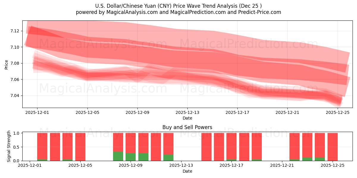  미국 달러/중국 위안 (CNY) Support and Resistance area (24 Dec) 