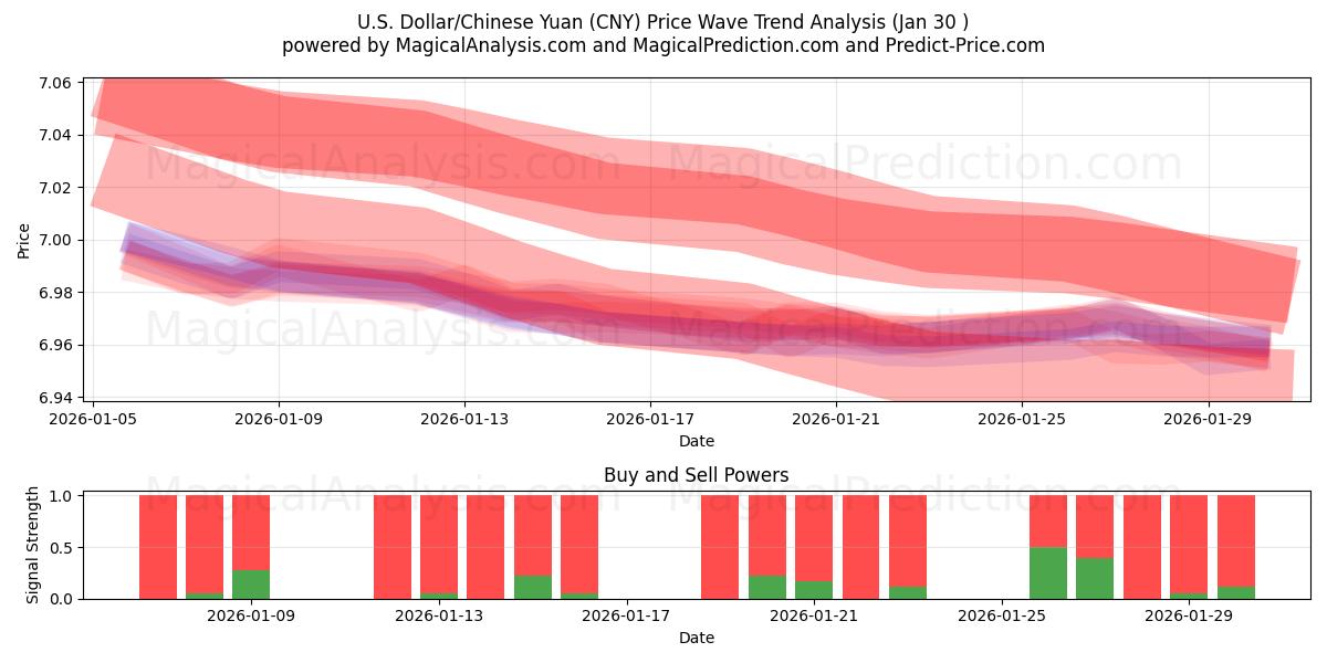  U.S. Dollar/Chinese Yuan (CNY) Support and Resistance area (29 Jan) 