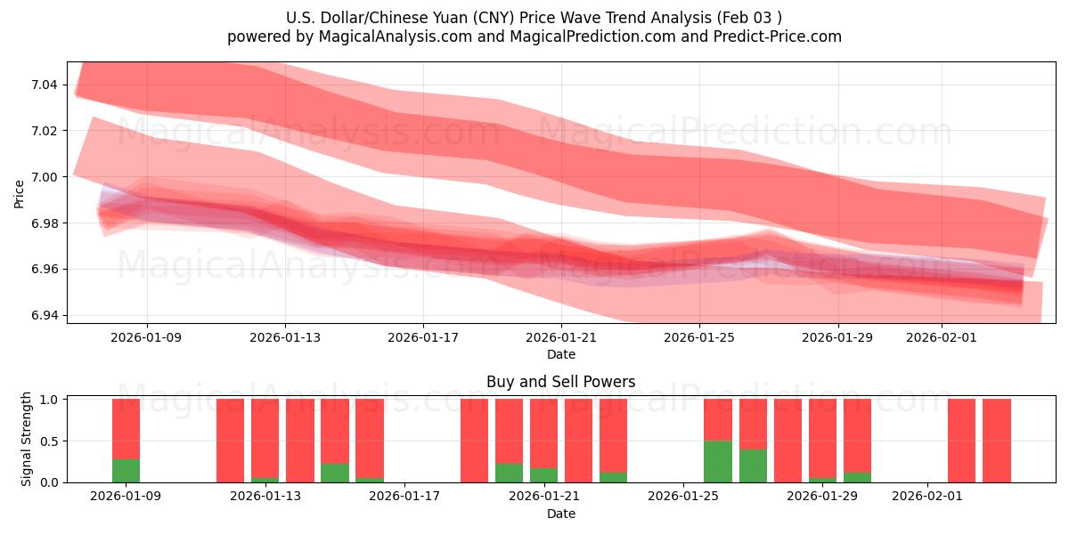  Dólar Americano/Yuan Chinês (CNY) Support and Resistance area (02 Feb) 