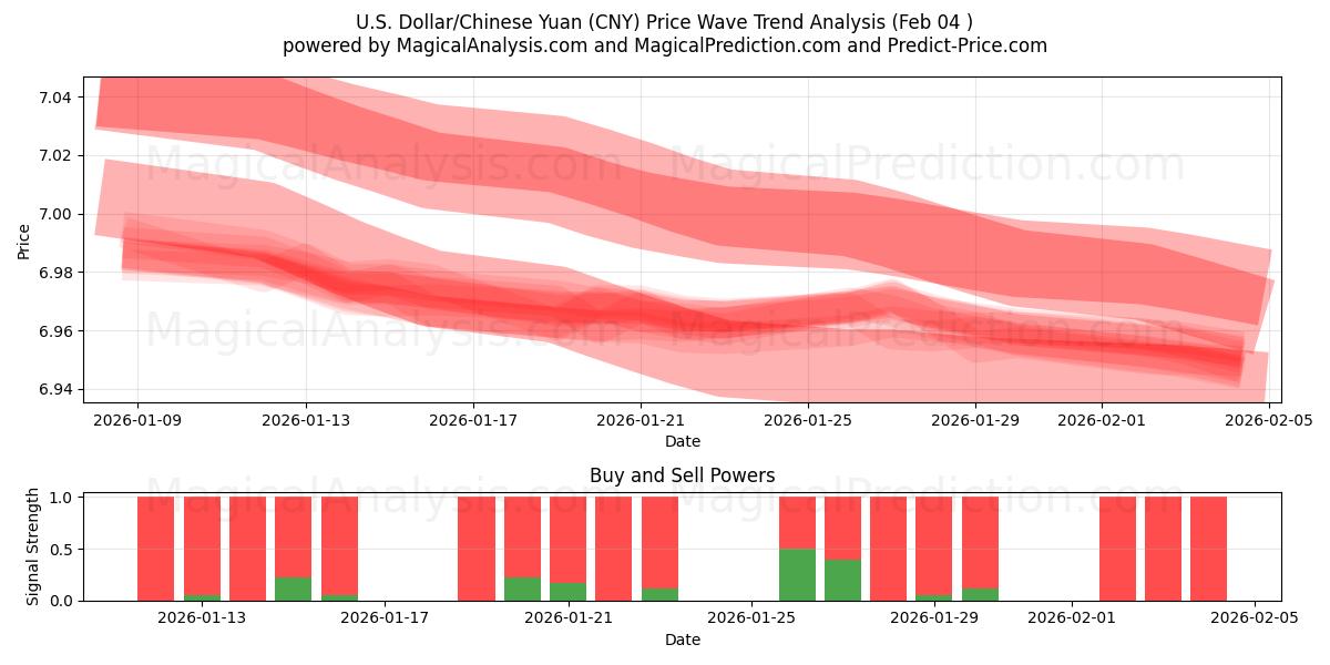  अमेरिकी डॉलर/चीनी युआन (CNY) Support and Resistance area (03 Feb) 