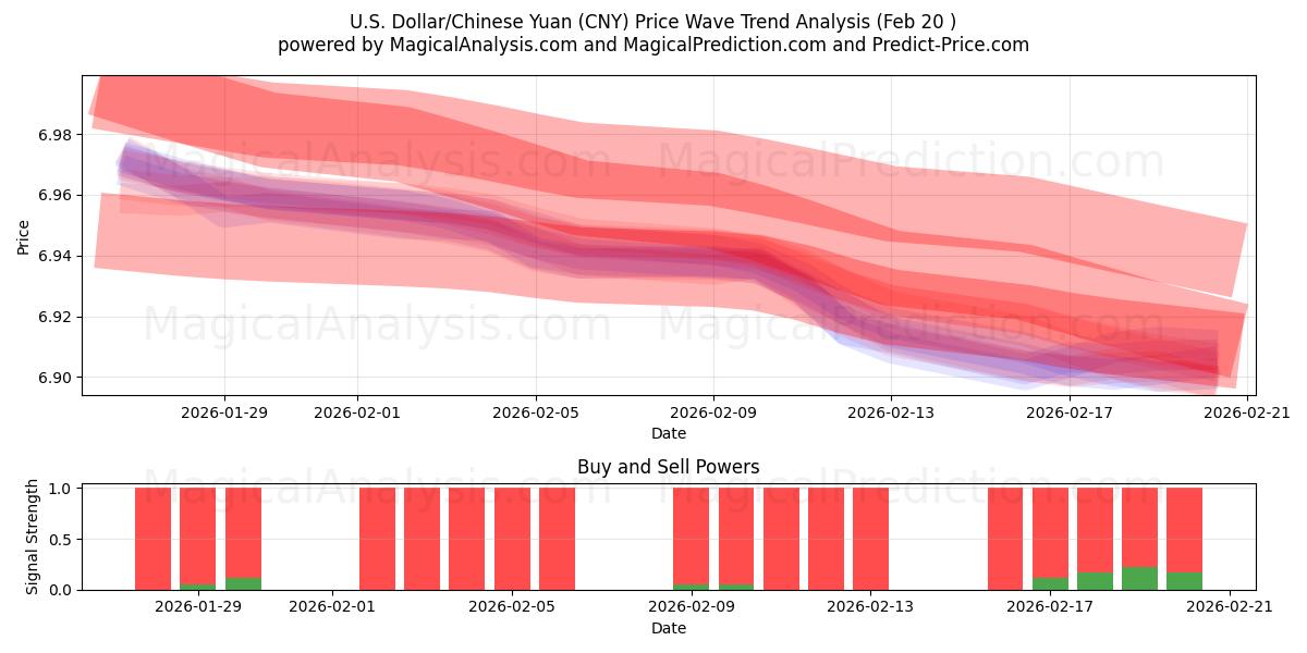  U.S. Dollar/Chinese Yuan (CNY) Support and Resistance area (19 Feb) 
