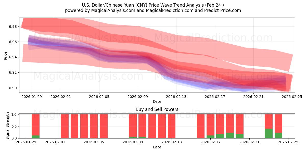  Dollar américain/Yuan chinois (CNY) Support and Resistance area (23 Feb) 