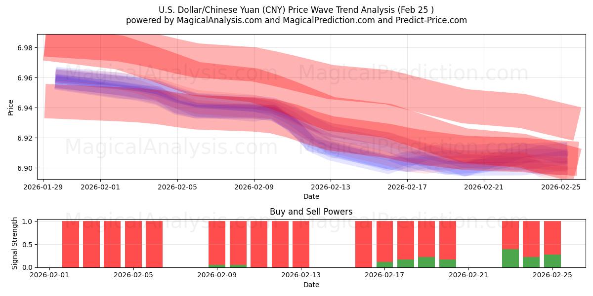  Yhdysvaltain dollari / Kiinan yuan (CNY) Support and Resistance area (24 Feb) 