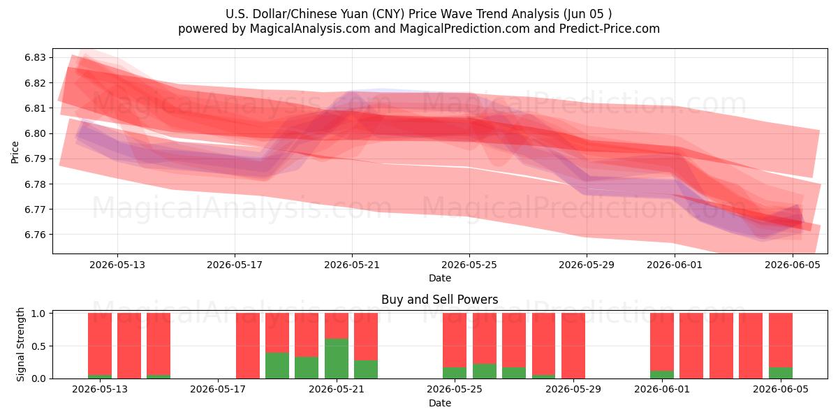 米ドル/中国人民元 (CNY) Support and Resistance area (03 Jun) 