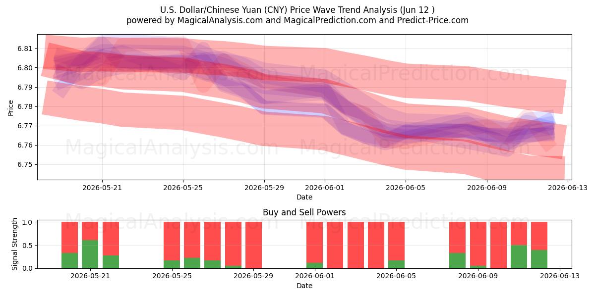 Dollaro USA/Yuan cinese (CNY) Support and Resistance area (09 Jun) 
