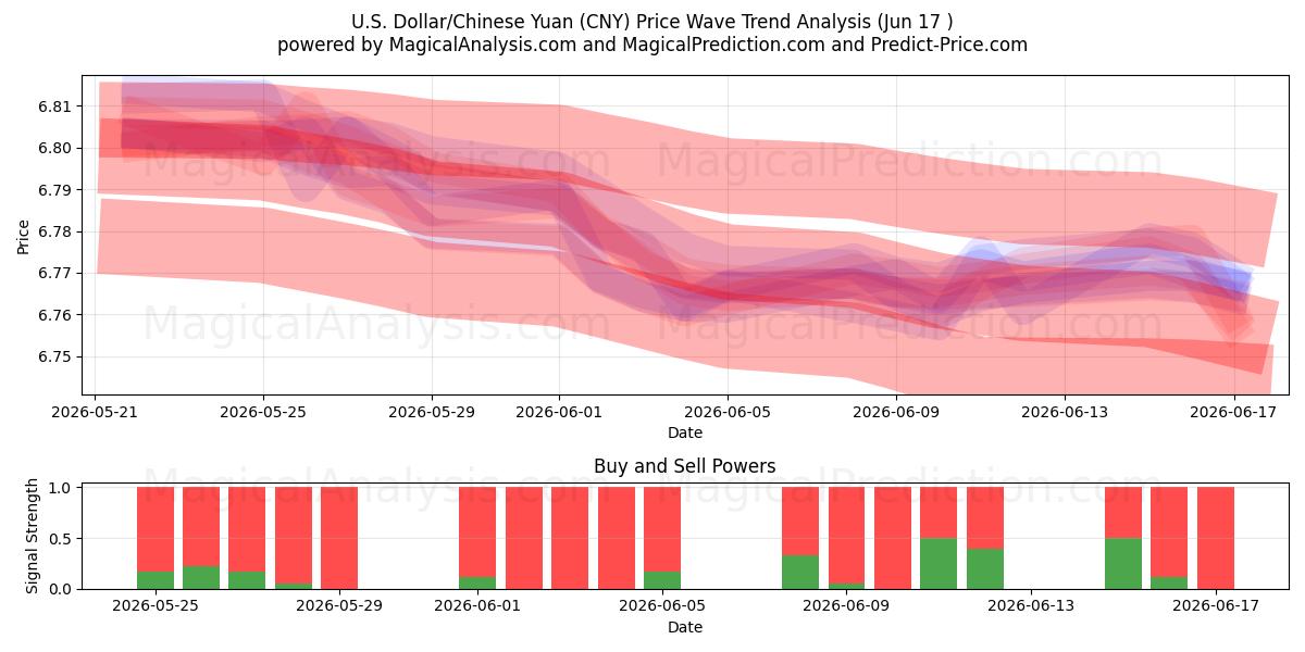  amerikanske dollar/kinesisk yuan (CNY) Support and Resistance area (10 Jun) 