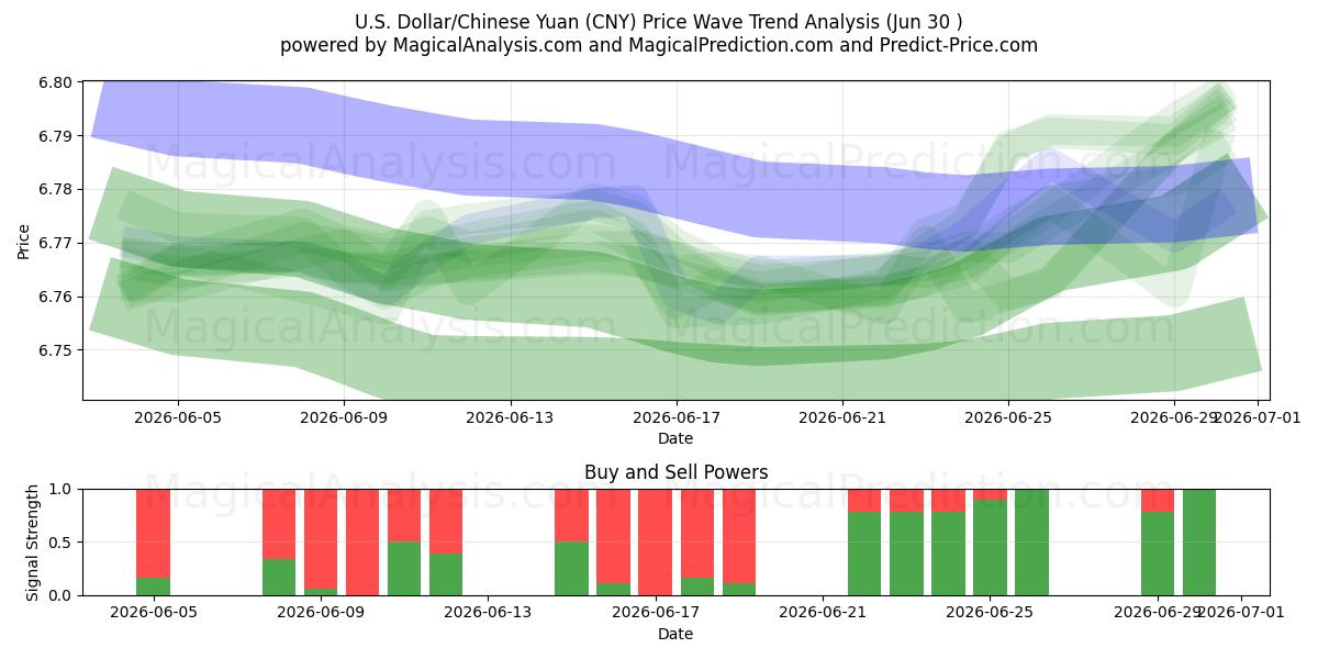  Dollaro USA/Yuan cinese (CNY) Support and Resistance area (29 Jun) 