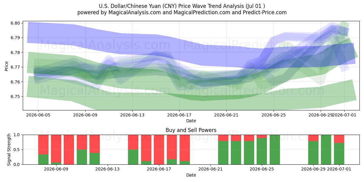  米ドル/中国人民元 (CNY) Support and Resistance area (30 Jun) 