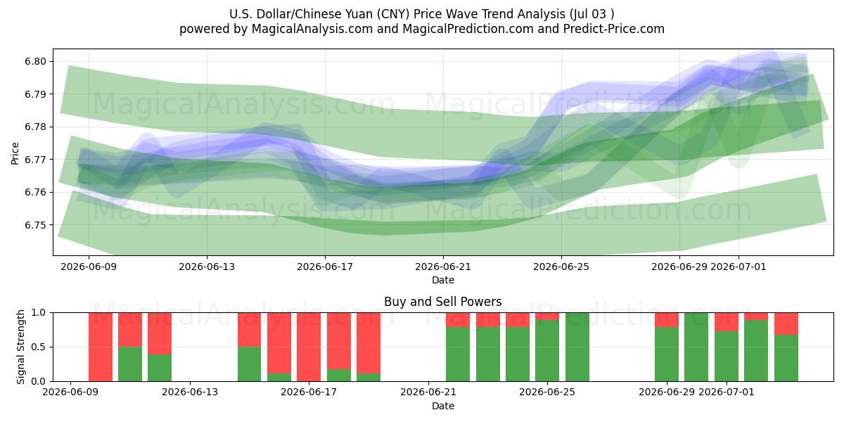  Dólar Americano/Yuan Chinês (CNY) Support and Resistance area (02 Jul) 