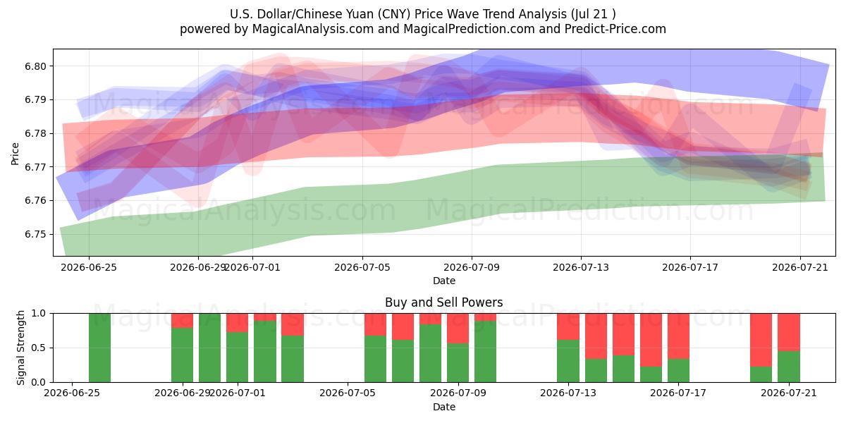  米ドル/中国人民元 (CNY) Support and Resistance area (20 Jul) 
