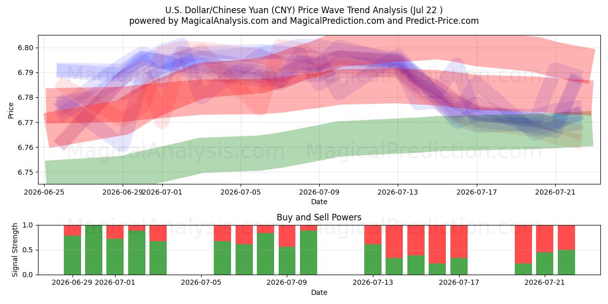  amerikanske dollar/kinesisk yuan (CNY) Support and Resistance area (21 Jul) 