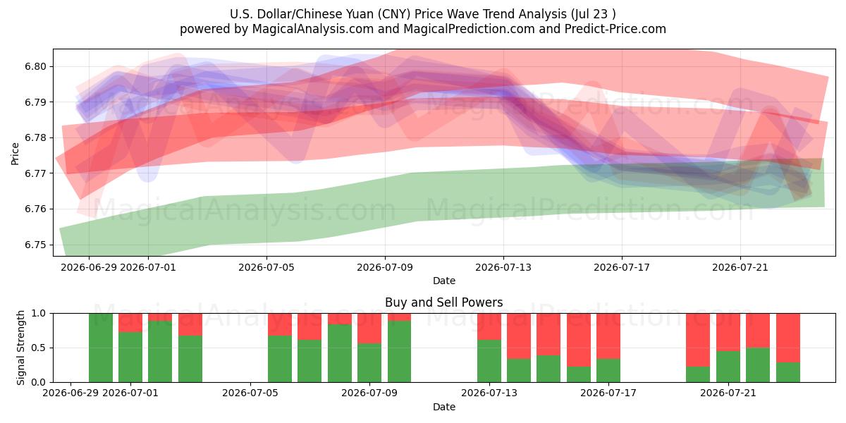  US-Dollar/Chinesischer Yuan (CNY) Support and Resistance area (22 Jul) 