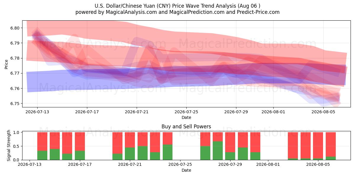  Доллар США/Китайский юань (CNY) Support and Resistance area (05 Aug) 