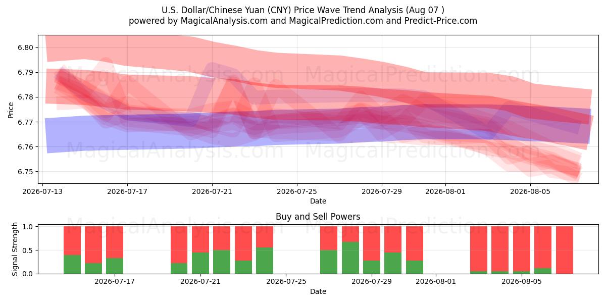  Dollar américain/Yuan chinois (CNY) Support and Resistance area (06 Aug) 
