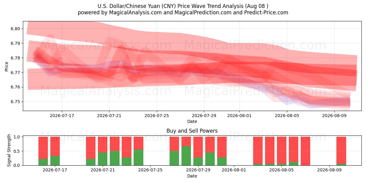  米ドル/中国人民元 (CNY) Support and Resistance area (07 Aug) 
