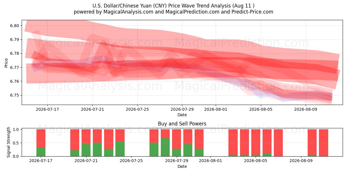  Dólar estadounidense/Yuan chino (CNY) Support and Resistance area (10 Aug) 