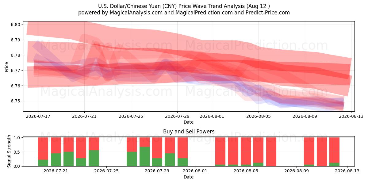 amerikanske dollar/kinesisk yuan (CNY) Support and Resistance area (11 Aug) 