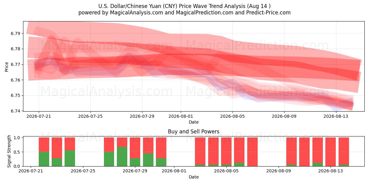 Dólar estadounidense/Yuan chino (CNY) Support and Resistance area (12 Aug) 