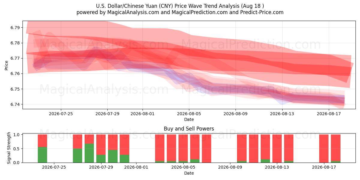  US-dollar/kinesisk yuan (CNY) Support and Resistance area (14 Aug) 