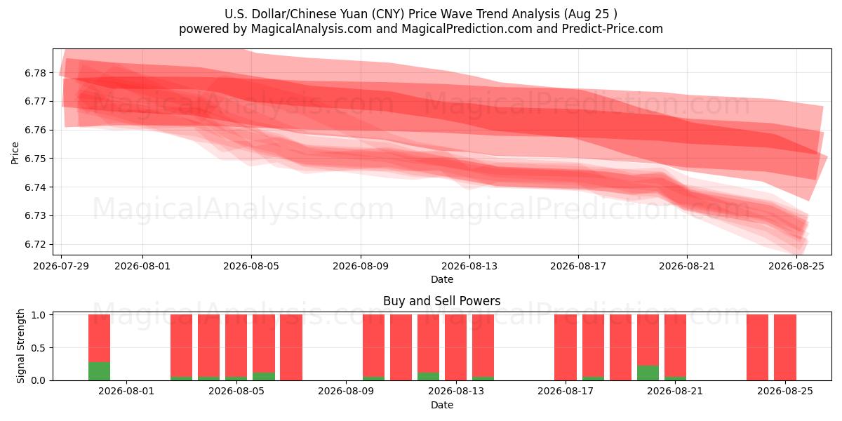  Доллар США/Китайский юань (CNY) Support and Resistance area (24 Aug) 