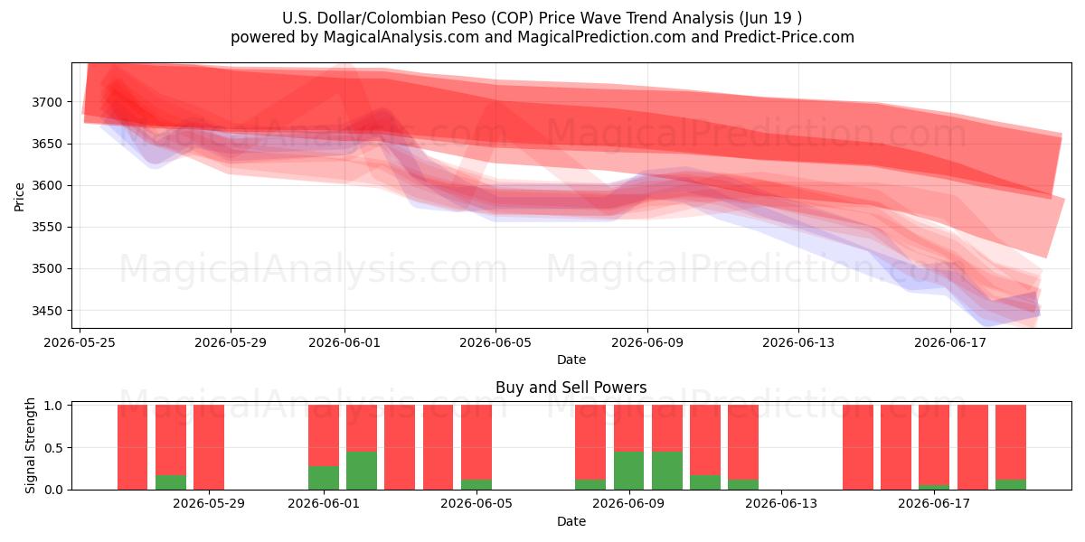  US Dollar/Colombianske Peso (COP) Support and Resistance area (18 Jun) 