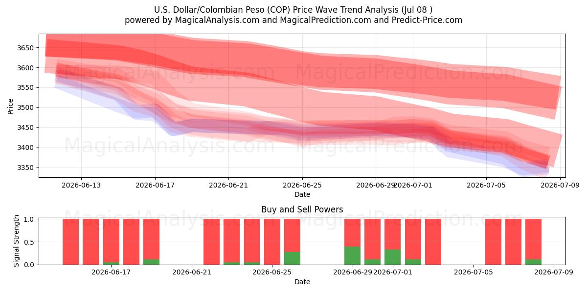  US Dollar/Colombian Peso (COP) Support and Resistance area (07 Jul) 