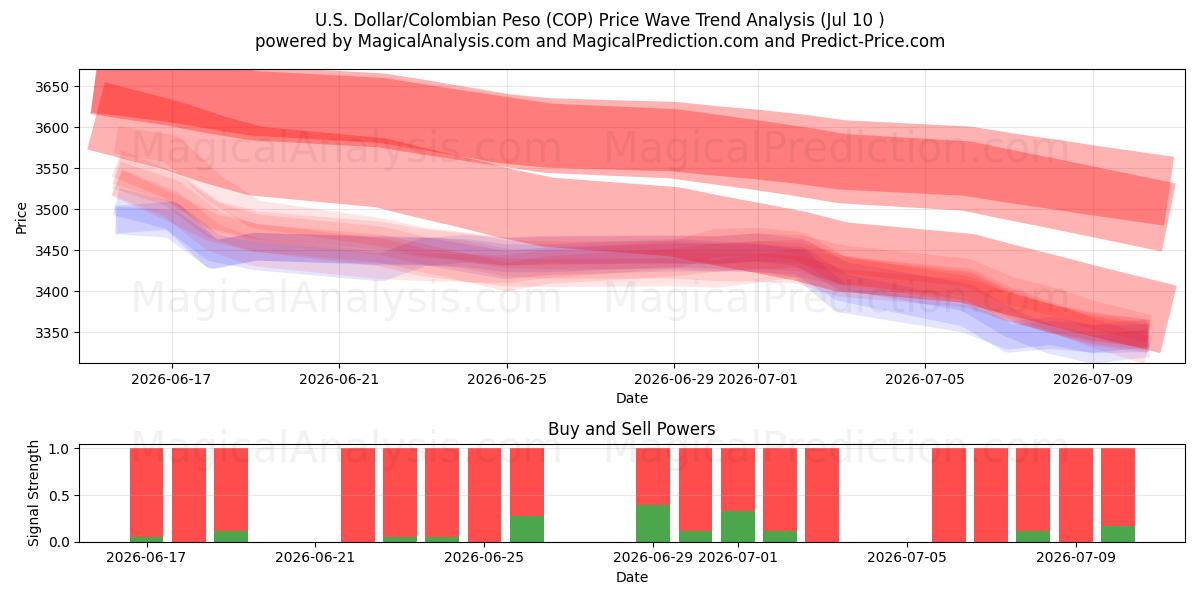 Dollaro USA/Peso colombiano (COP) Support and Resistance area (09 Jul) 