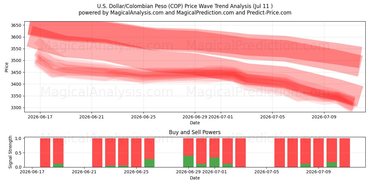  US Dollar/Colombian Peso (COP) Support and Resistance area (10 Jul) 