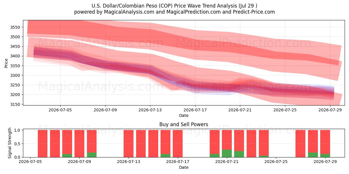  Dollar américain/Peso colombien (COP) Support and Resistance area (28 Jul) 