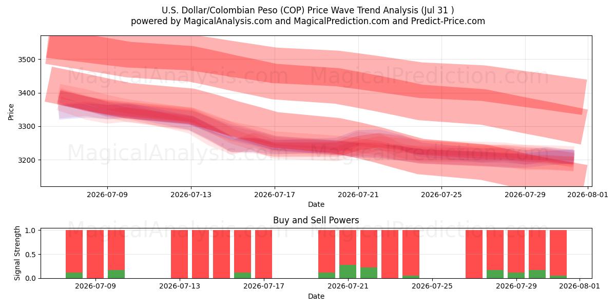  Dollaro USA/Peso colombiano (COP) Support and Resistance area (30 Jul) 