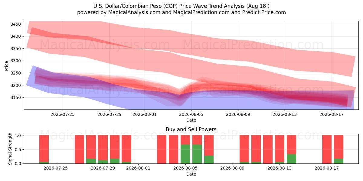  Dólar estadounidense/Peso colombiano (COP) Support and Resistance area (17 Aug) 