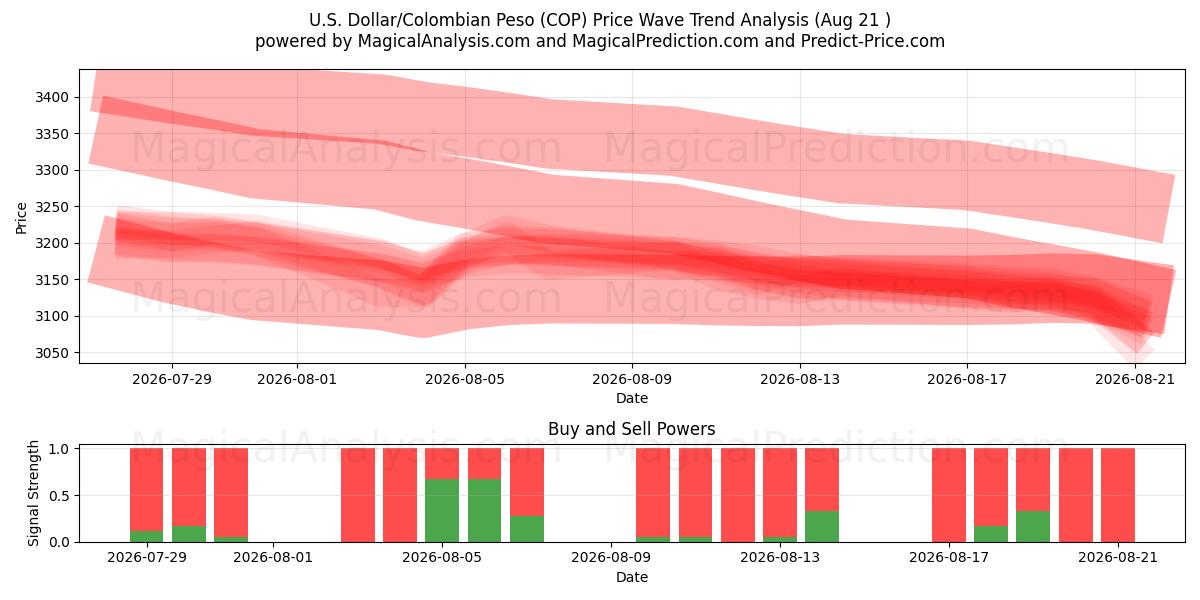  US Dollar/Colombian Peso (COP) Support and Resistance area (18 Aug) 