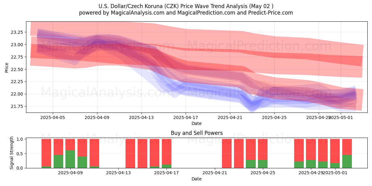 Dollaro USA/Corona ceca (CZK) Support and Resistance area (02 May) Dollaro USA/Corona ceca (CZK) Support and Resistance area (02 May)