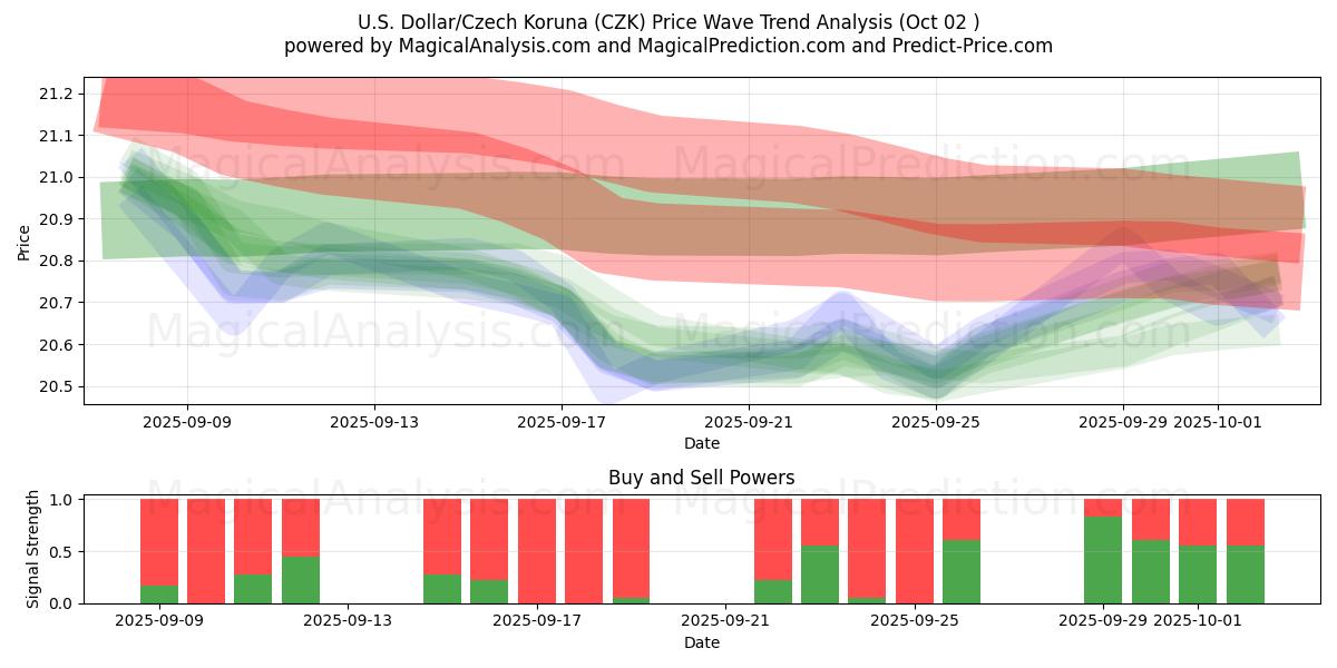  US-Dollar/Tschechische Krone (CZK) Support and Resistance area (26 Sep) 