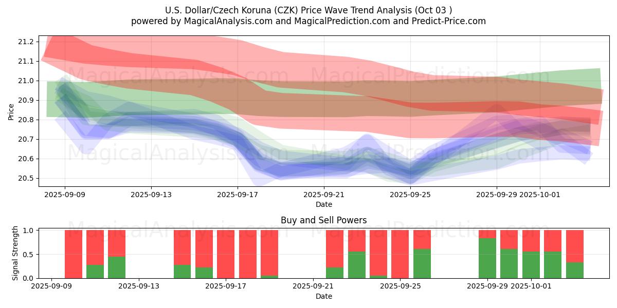  Dollaro USA/Corona ceca (CZK) Support and Resistance area (02 Oct) 