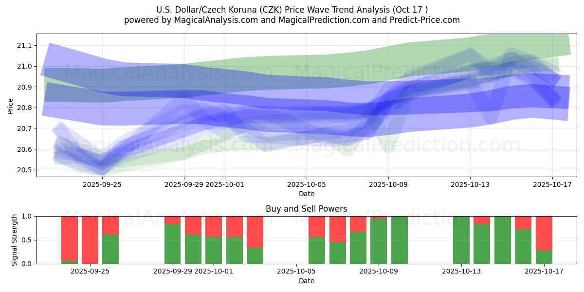 US-Dollar/Tschechische Krone (CZK) Support and Resistance area (16 Oct) US-Dollar/Tschechische Krone (CZK) Support and Resistance area (16 Oct)